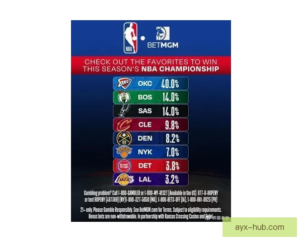 NBA最新夺冠赔率出炉湖人骑士并列第五雷霆领跑森林狼垫底